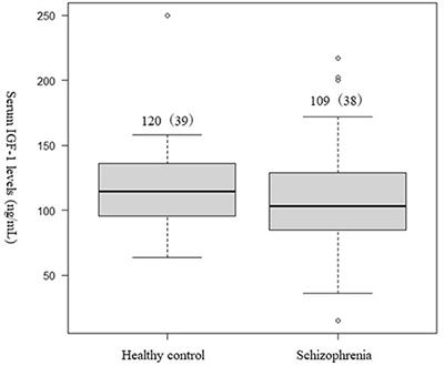 Association Between Serum Insulin-Like Growth Factor 1 Levels and the Clinical Symptoms of Chronic Schizophrenia: Preliminary Findings